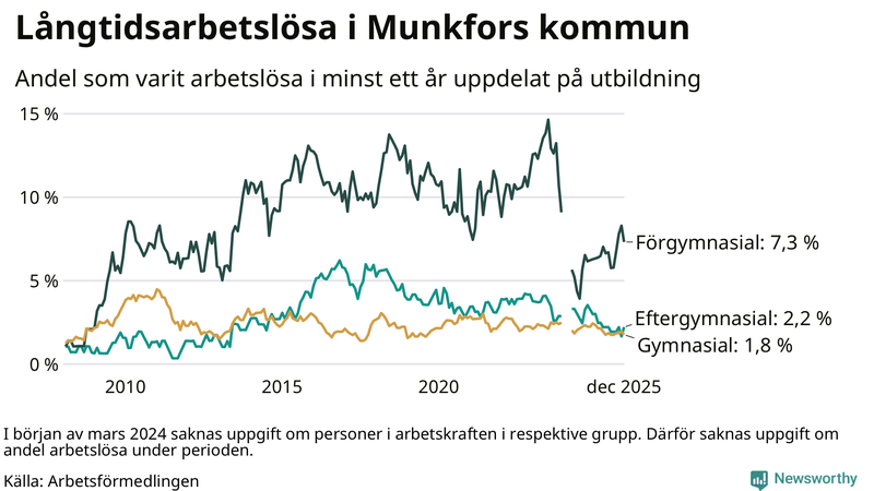 Graf över andel långtidsarbetslösa i Munkfors uppdelat på utbildningsnivå
