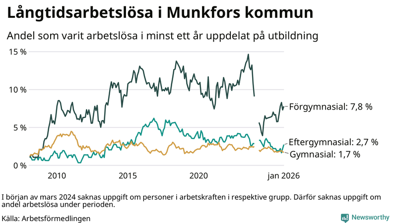 Graf över andel långtidsarbetslösa i Munkfors uppdelat på utbildningsnivå
