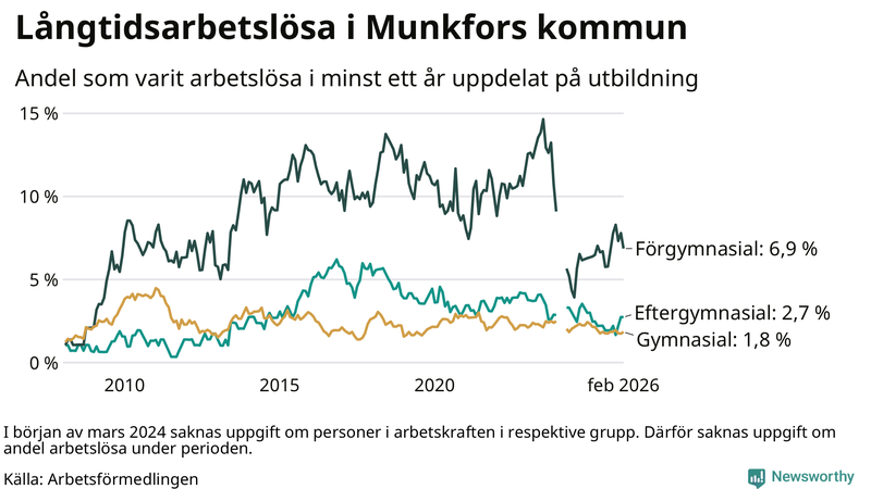 Graf över andel långtidsarbetslösa i Munkfors uppdelat på utbildningsnivå