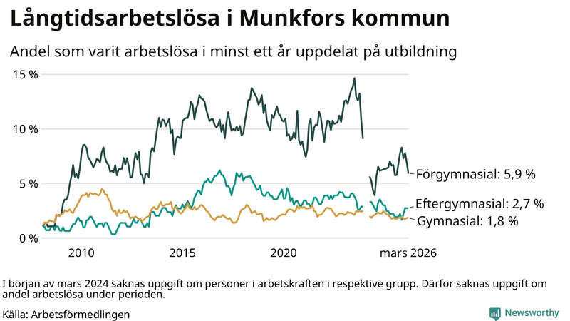Graf över andel långtidsarbetslösa i Munkfors uppdelat på utbildningsnivå