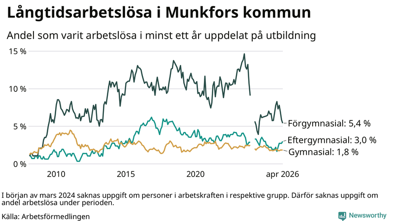 Graf över andel långtidsarbetslösa i Munkfors uppdelat på utbildningsnivå