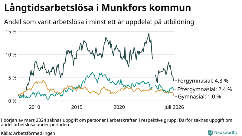 Graf över andel långtidsarbetslösa i Munkfors uppdelat på utbildningsnivå