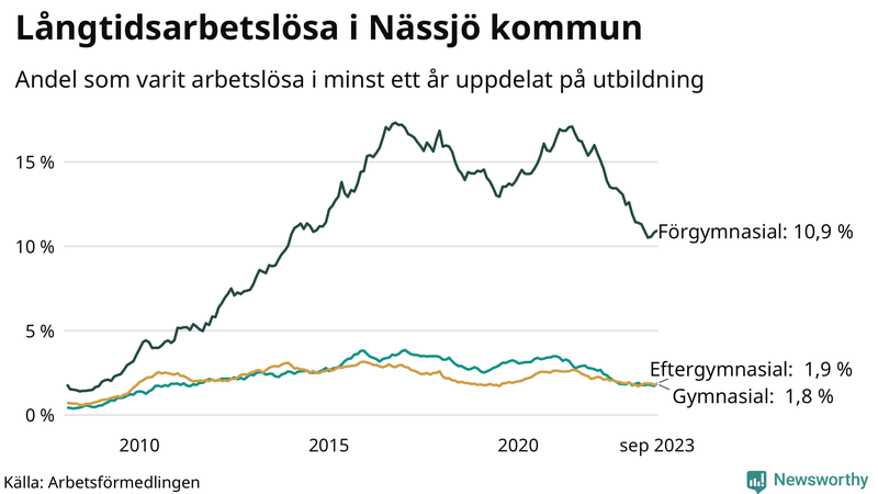 Graf över andel långtidsarbetslösa i Nässjö uppdelat på utbildningsnivå