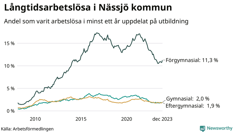 Graf över andel långtidsarbetslösa i Nässjö uppdelat på utbildningsnivå