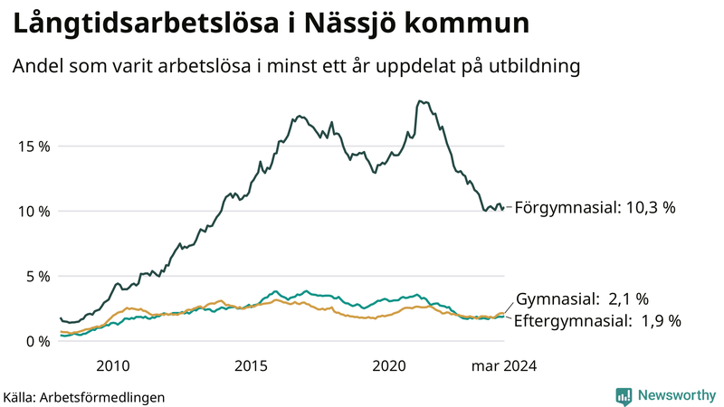 Graf över andel långtidsarbetslösa i Nässjö uppdelat på utbildningsnivå