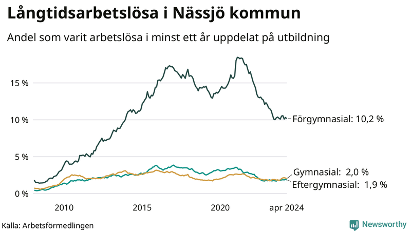Graf över andel långtidsarbetslösa i Nässjö uppdelat på utbildningsnivå