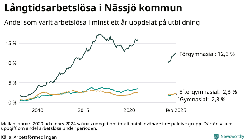 Graf över andel långtidsarbetslösa i Nässjö uppdelat på utbildningsnivå