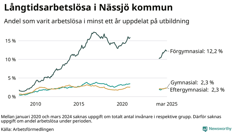 Graf över andel långtidsarbetslösa i Nässjö uppdelat på utbildningsnivå