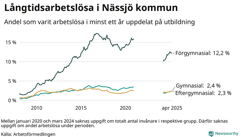 Graf över andel långtidsarbetslösa i Nässjö uppdelat på utbildningsnivå