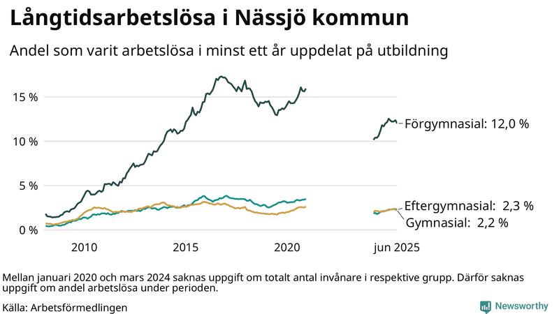 Graf över andel långtidsarbetslösa i Nässjö uppdelat på utbildningsnivå