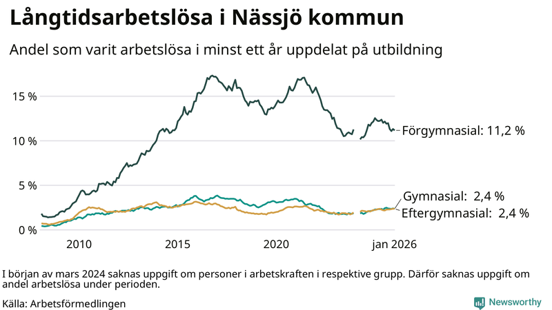 Graf över andel långtidsarbetslösa i Nässjö uppdelat på utbildningsnivå