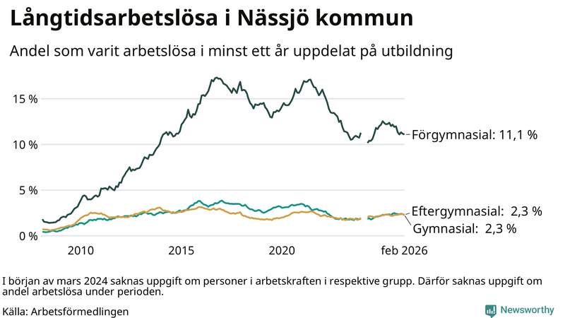 Graf över andel långtidsarbetslösa i Nässjö uppdelat på utbildningsnivå