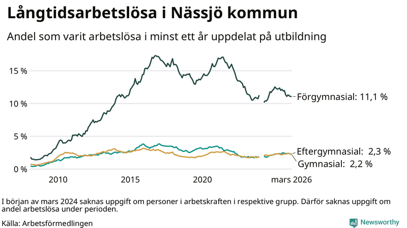 Graf över andel långtidsarbetslösa i Nässjö uppdelat på utbildningsnivå