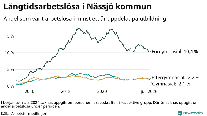 Graf över andel långtidsarbetslösa i Nässjö uppdelat på utbildningsnivå