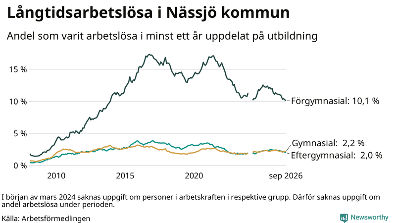 Graf över andel långtidsarbetslösa i Nässjö uppdelat på utbildningsnivå