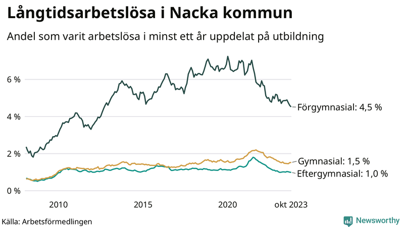 Graf över andel långtidsarbetslösa i Nacka uppdelat på utbildningsnivå