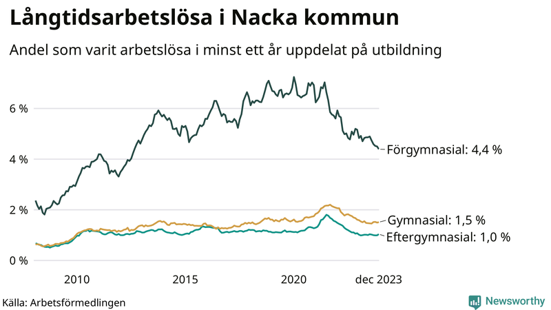Graf över andel långtidsarbetslösa i Nacka uppdelat på utbildningsnivå