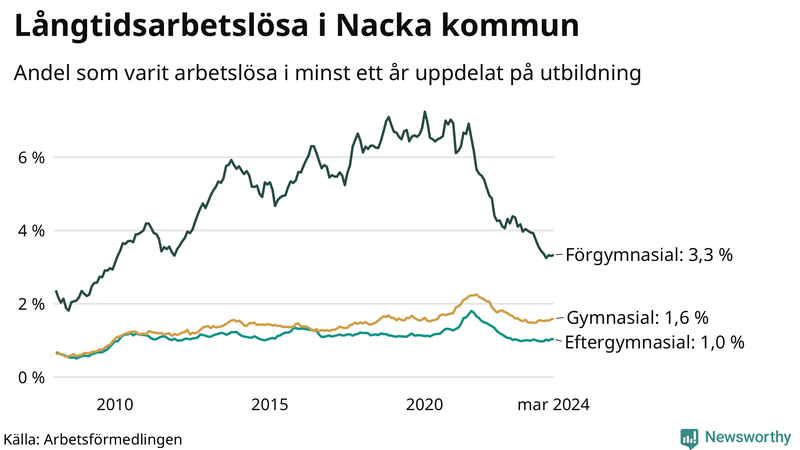 Graf över andel långtidsarbetslösa i Nacka uppdelat på utbildningsnivå