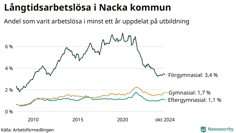 Graf över andel långtidsarbetslösa i Nacka uppdelat på utbildningsnivå