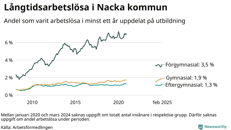 Graf över andel långtidsarbetslösa i Nacka uppdelat på utbildningsnivå