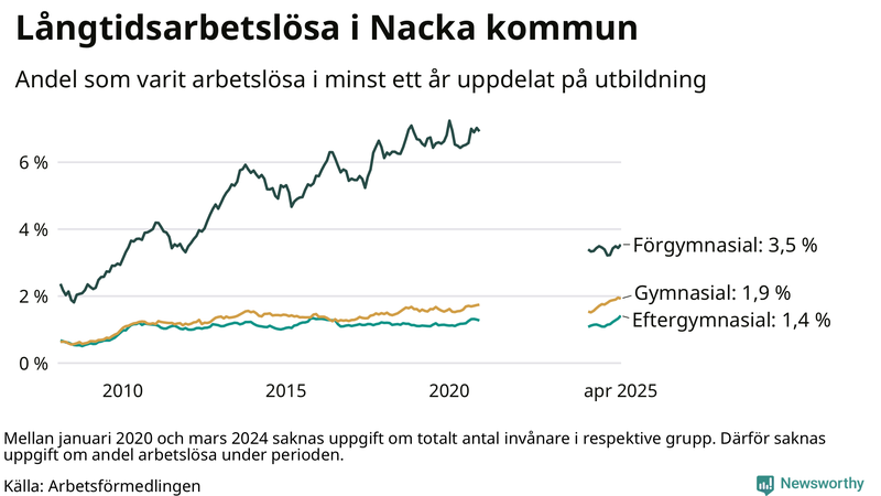 Graf över andel långtidsarbetslösa i Nacka uppdelat på utbildningsnivå