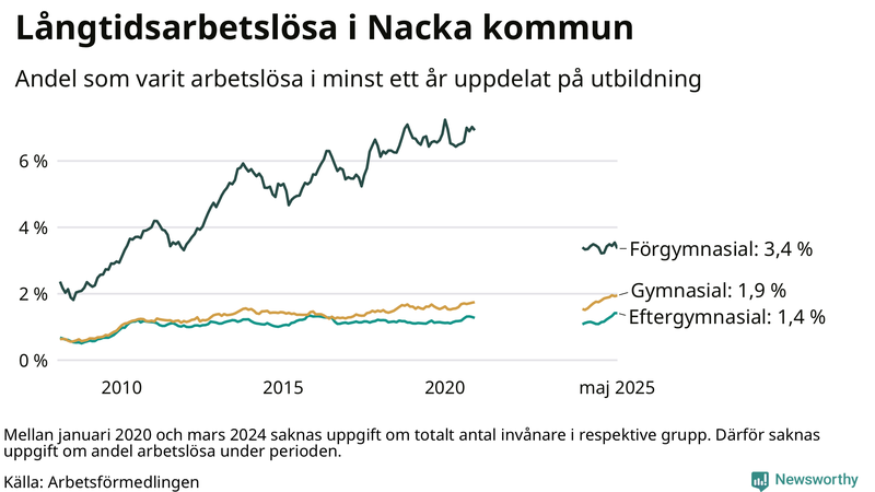 Graf över andel långtidsarbetslösa i Nacka uppdelat på utbildningsnivå