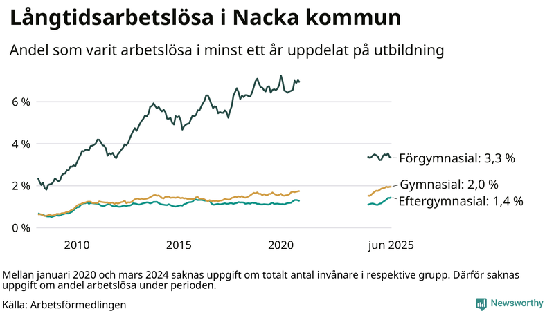 Graf över andel långtidsarbetslösa i Nacka uppdelat på utbildningsnivå
