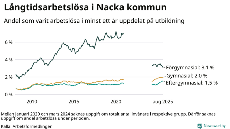 Graf över andel långtidsarbetslösa i Nacka uppdelat på utbildningsnivå