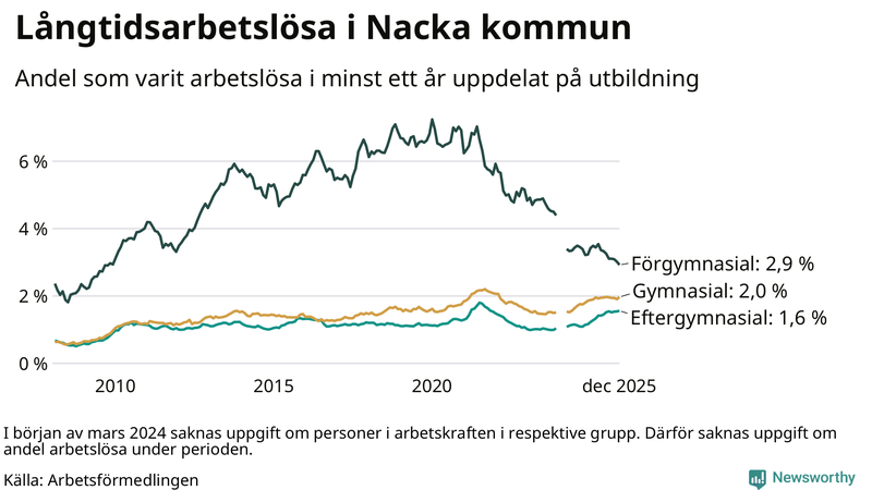 Graf över andel långtidsarbetslösa i Nacka uppdelat på utbildningsnivå