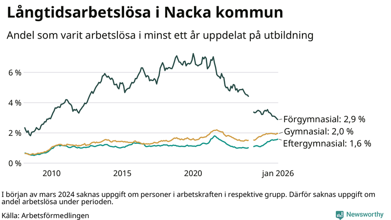Graf över andel långtidsarbetslösa i Nacka uppdelat på utbildningsnivå