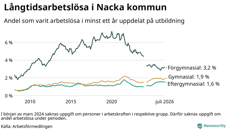 Graf över andel långtidsarbetslösa i Nacka uppdelat på utbildningsnivå