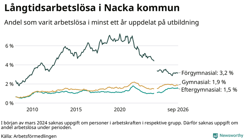 Graf över andel långtidsarbetslösa i Nacka uppdelat på utbildningsnivå