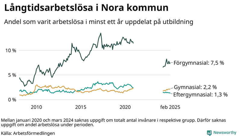Graf över andel långtidsarbetslösa i Nora uppdelat på utbildningsnivå