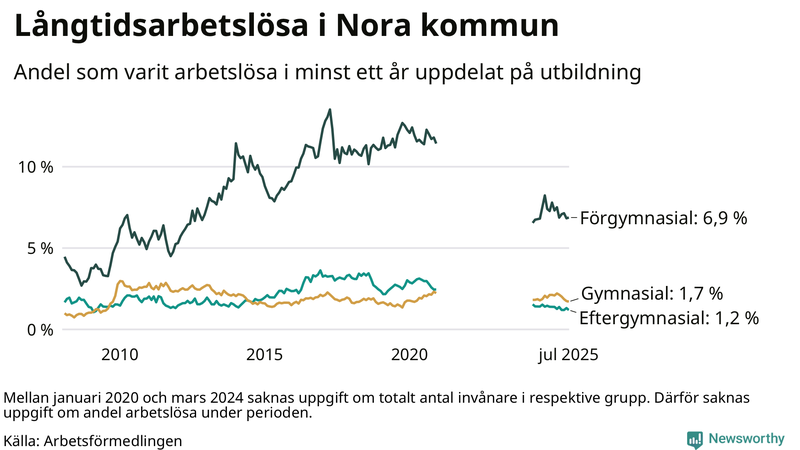 Graf över andel långtidsarbetslösa i Nora uppdelat på utbildningsnivå