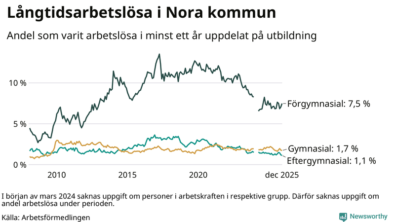 Graf över andel långtidsarbetslösa i Nora uppdelat på utbildningsnivå