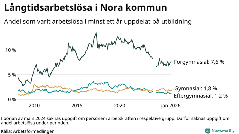 Graf över andel långtidsarbetslösa i Nora uppdelat på utbildningsnivå