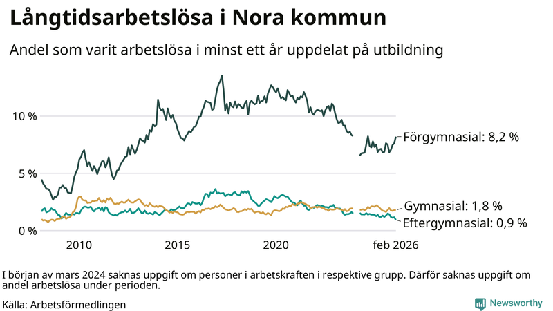 Graf över andel långtidsarbetslösa i Nora uppdelat på utbildningsnivå