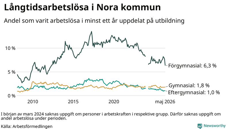 Graf över andel långtidsarbetslösa i Nora uppdelat på utbildningsnivå