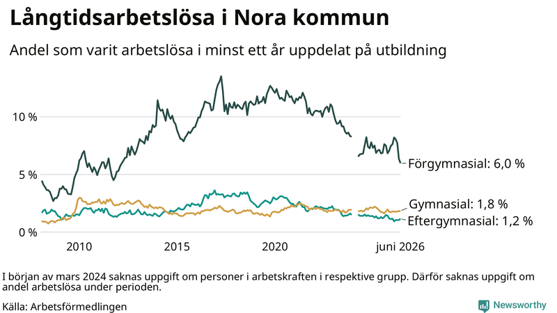 Graf över andel långtidsarbetslösa i Nora uppdelat på utbildningsnivå