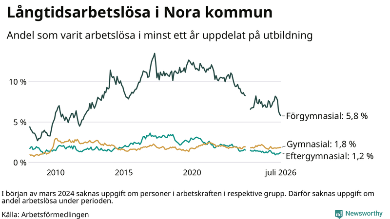 Graf över andel långtidsarbetslösa i Nora uppdelat på utbildningsnivå