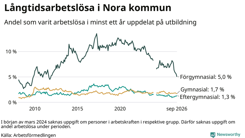 Graf över andel långtidsarbetslösa i Nora uppdelat på utbildningsnivå