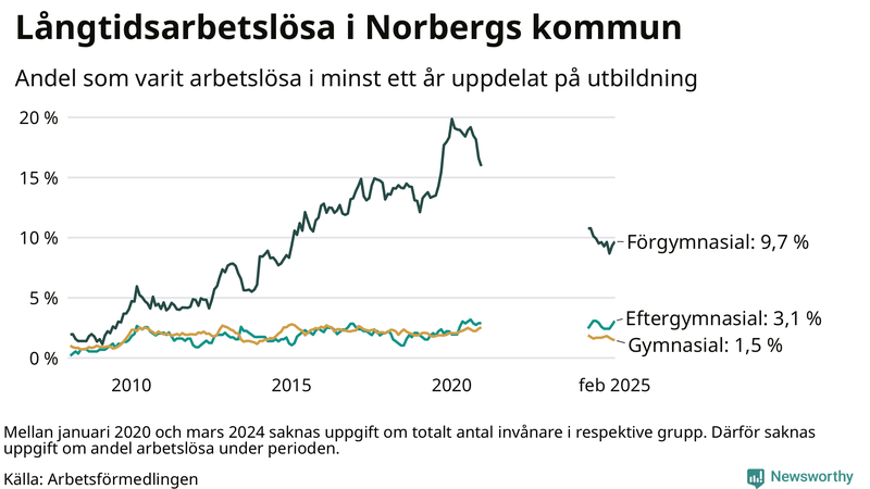 Graf över andel långtidsarbetslösa i Norberg uppdelat på utbildningsnivå