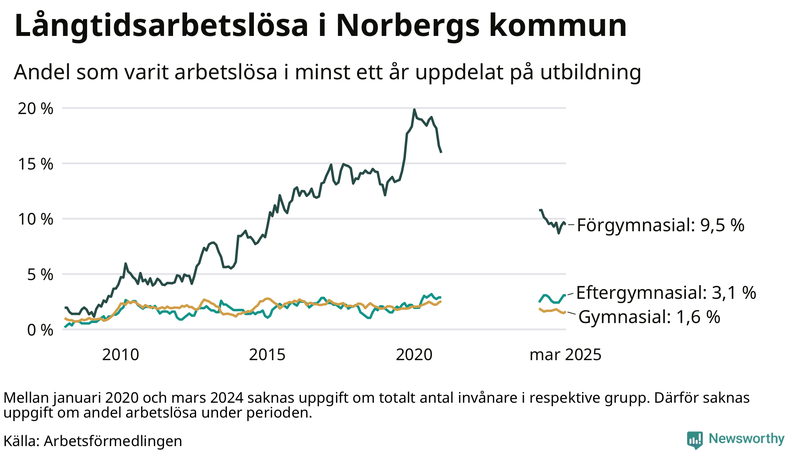 Graf över andel långtidsarbetslösa i Norberg uppdelat på utbildningsnivå