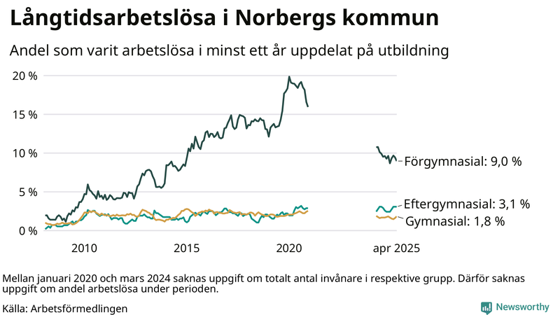 Graf över andel långtidsarbetslösa i Norberg uppdelat på utbildningsnivå