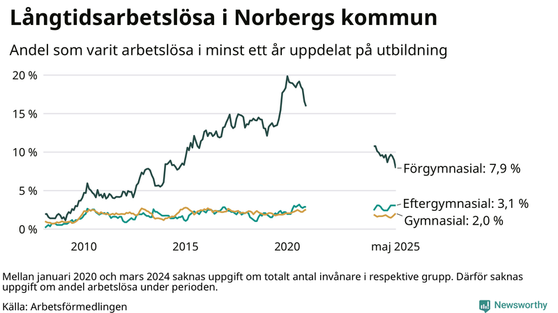Graf över andel långtidsarbetslösa i Norberg uppdelat på utbildningsnivå