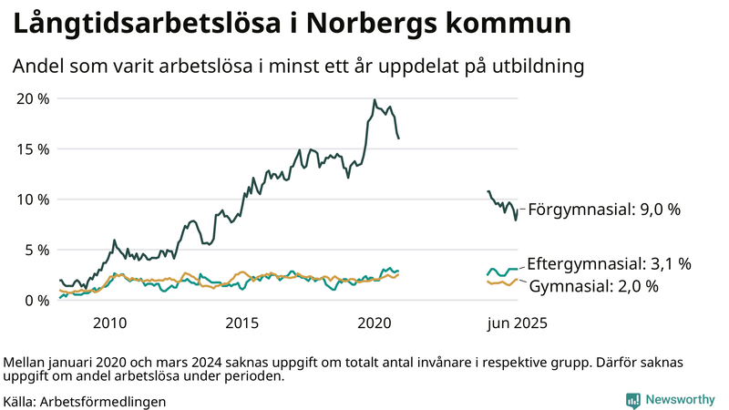 Graf över andel långtidsarbetslösa i Norberg uppdelat på utbildningsnivå