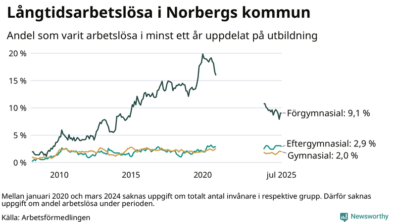 Graf över andel långtidsarbetslösa i Norberg uppdelat på utbildningsnivå