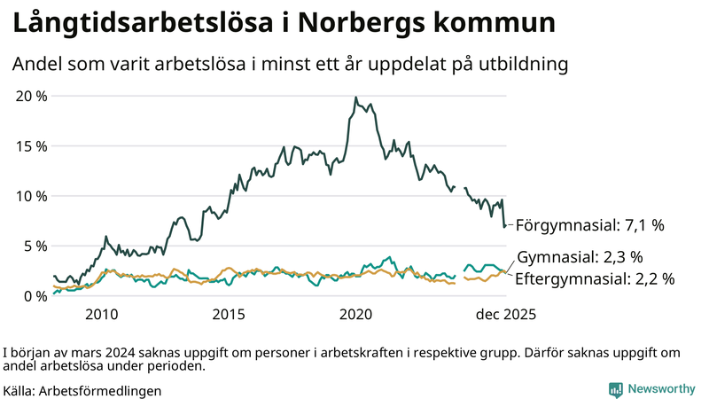 Graf över andel långtidsarbetslösa i Norberg uppdelat på utbildningsnivå