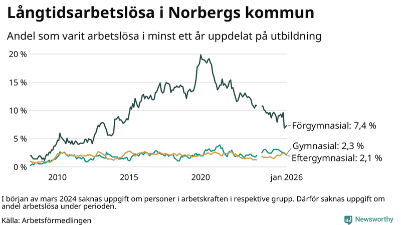 Graf över andel långtidsarbetslösa i Norberg uppdelat på utbildningsnivå