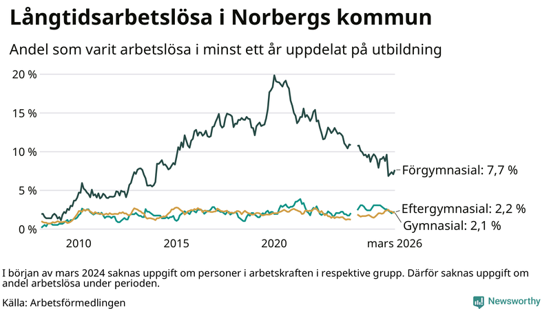 Graf över andel långtidsarbetslösa i Norberg uppdelat på utbildningsnivå